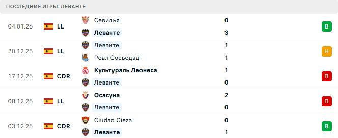 Леванте - Эспаньол 11 Января 2026 Леванте - Эспаньол 11 Января 2026