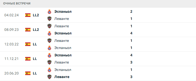 Леванте - Эспаньол матч Леванте - Эспаньол матч
