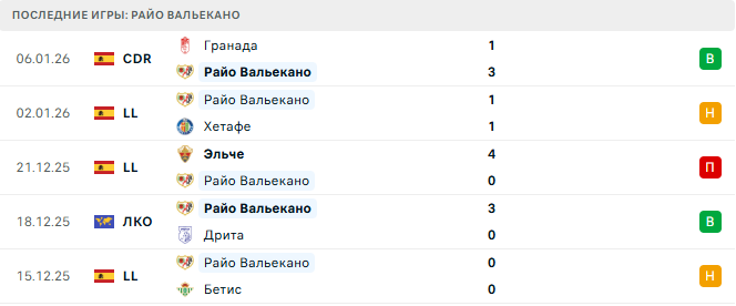 Райо Вальекано - Мальорка 11 Января 2026