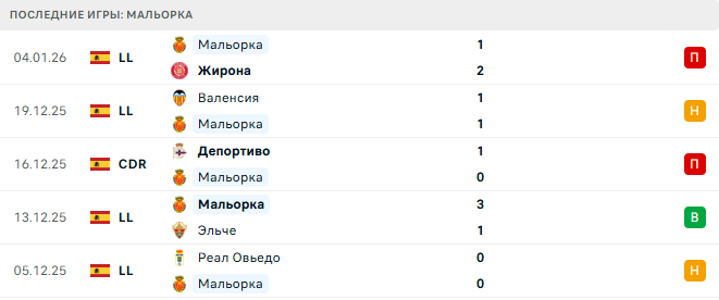Райо Вальекано - Мальорка прогноз