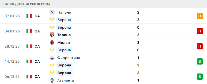 Верона - Лацио 11 Января 2026