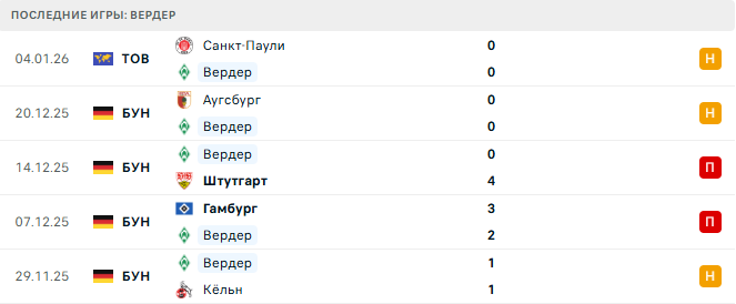 Боруссия Д - Вердер прогноз Боруссия Д - Вердер прогноз