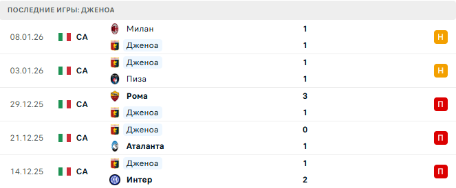 Дженоа - Кальяри 12 Января 2026 Дженоа - Кальяри 12 Января 2026