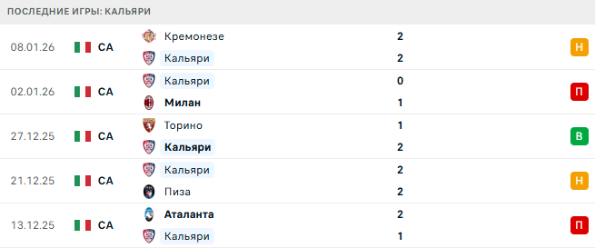 Дженоа - Кальяри прогноз Дженоа - Кальяри прогноз