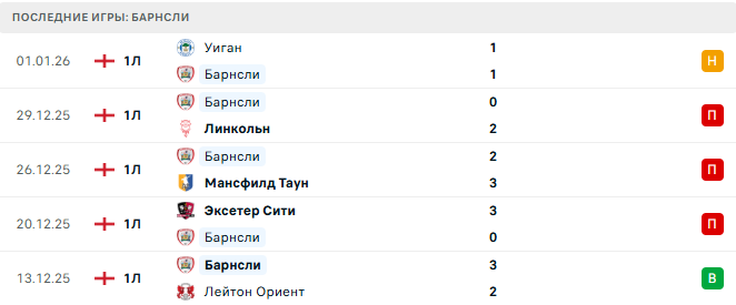 Ливерпуль - Барнсли прогноз Ливерпуль - Барнсли прогноз