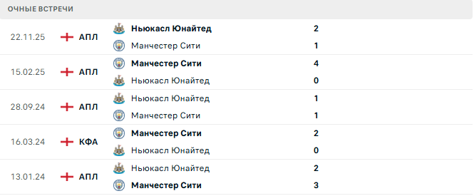 Ньюкасл Юнайтед - Манчестер Сити матч Ньюкасл Юнайтед - Манчестер Сити матч