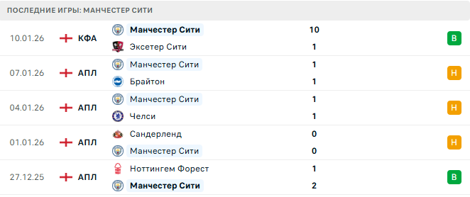 Ньюкасл Юнайтед - Манчестер Сити прогноз Ньюкасл Юнайтед - Манчестер Сити прогноз