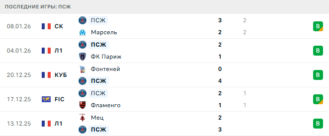 ПСЖ - ФК Париж 12 Января 2026