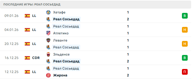 Реал Сосьедад - Осасуна 13 Января 2026 Реал Сосьедад - Осасуна 13 Января 2026