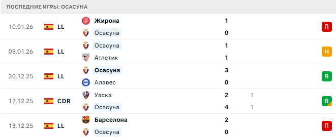 Реал Сосьедад - Осасуна прогноз Реал Сосьедад - Осасуна прогноз