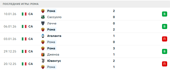 Рома - Торино 13 Января 2026 Рома - Торино 13 Января 2026