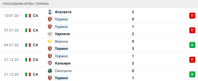 Рома - Торино прогноз Рома - Торино прогноз