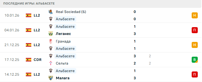 Альбасете - Реал Мадрид 14 Января 2026