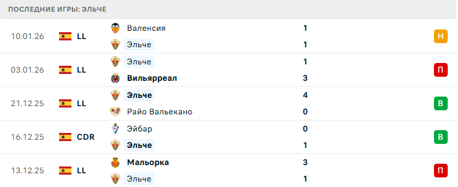 Бетис - Эльче прогноз