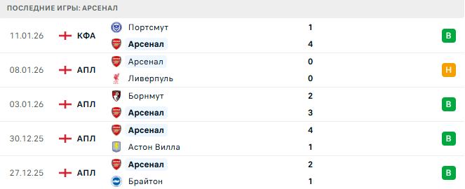Челси - Арсенал прогноз