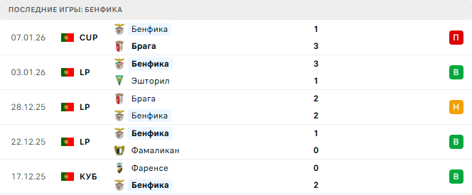 Порту - Бенфика прогноз