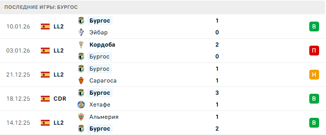 Бургос - Валенсия 15 Января 2026