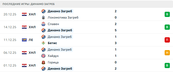 Динамо Загреб (Хор) - Хартберг (Авт) 15 Января 2026 Динамо Загреб (Хор) - Хартберг (Авт) 15 Января 2026
