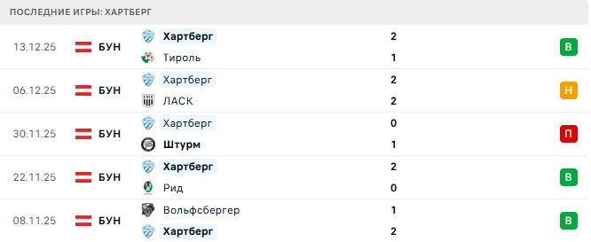 Динамо Загреб (Хор) - Хартберг (Авт) прогноз Динамо Загреб (Хор) - Хартберг (Авт) прогноз