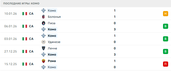 Комо - Милан 15 Января 2026 Комо - Милан 15 Января 2026