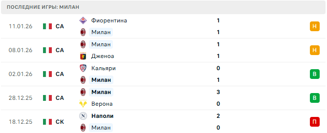 Комо - Милан прогноз Комо - Милан прогноз