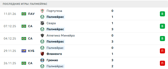 Палмейрас - Сантос 15 Января 2026
