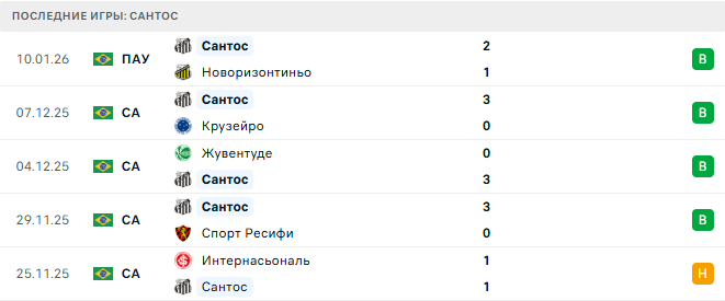 Палмейрас - Сантос прогноз