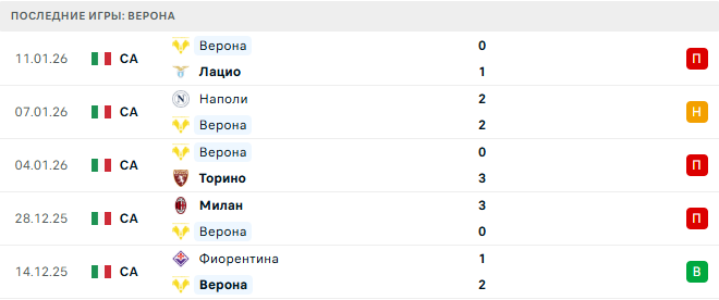 Верона - Болонья 15 Января 2026