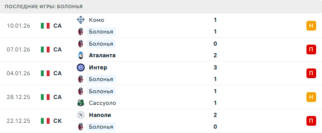 Верона - Болонья прогноз