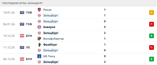 Зальцбург (Авт) - Црвена Звезда (Сер) 15 Января 2026 Зальцбург (Авт) - Црвена Звезда (Сер) 15 Января 2026