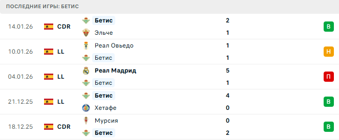 Бетис - Вильярреал 17 Января 2026 Бетис - Вильярреал 17 Января 2026