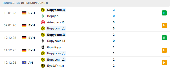 Боруссия Д - Санкт-Паули 17 Января 2026 Боруссия Д - Санкт-Паули 17 Января 2026