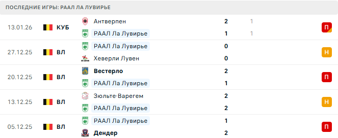Брюгге - РААЛ Ла Лувирье прогноз Брюгге - РААЛ Ла Лувирье прогноз