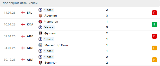 Челси - Брентфорд 17 Января 2026 Челси - Брентфорд 17 Января 2026