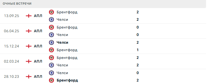 Челси - Брентфорд матч Челси - Брентфорд матч