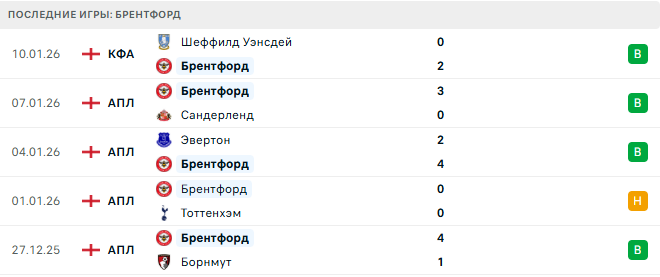 Челси - Брентфорд прогноз Челси - Брентфорд прогноз