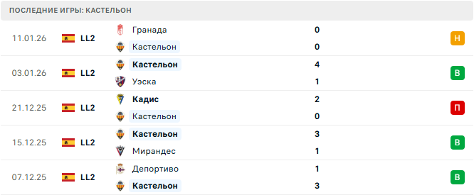 Кастельон - Леганес 16 Января 2026 Кастельон - Леганес 16 Января 2026