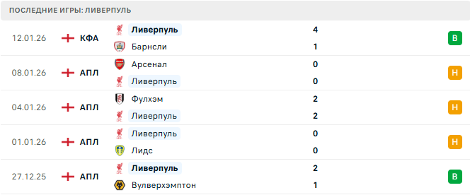 Ливерпуль - Бёрнли 17 Января 2026 Ливерпуль - Бёрнли 17 Января 2026
