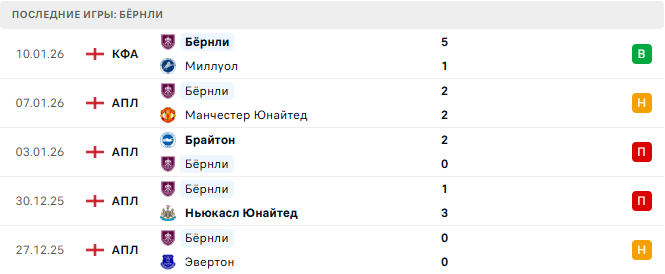 Ливерпуль - Бёрнли прогноз Ливерпуль - Бёрнли прогноз