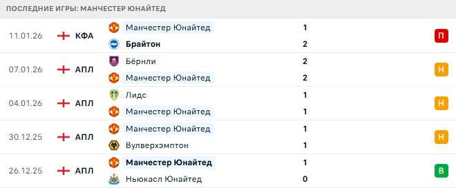 Манчестер Юнайтед - Манчестер Сити 17 Января 2026 Манчестер Юнайтед - Манчестер Сити 17 Января 2026