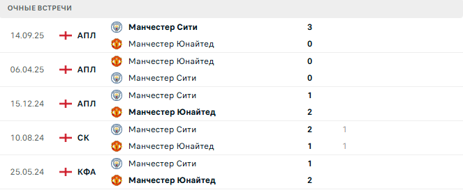 Манчестер Юнайтед - Манчестер Сити матч Манчестер Юнайтед - Манчестер Сити матч