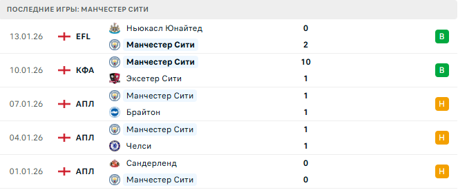 Манчестер Юнайтед - Манчестер Сити прогноз Манчестер Юнайтед - Манчестер Сити прогноз