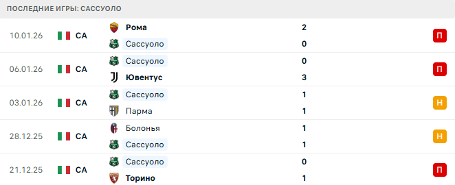 Наполи - Сассуоло прогноз Наполи - Сассуоло прогноз