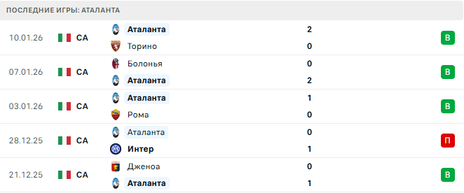 Пиза - Аталанта прогноз