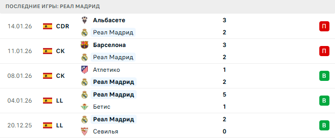 Реал Мадрид - Леванте 17 Января 2026 Реал Мадрид - Леванте 17 Января 2026