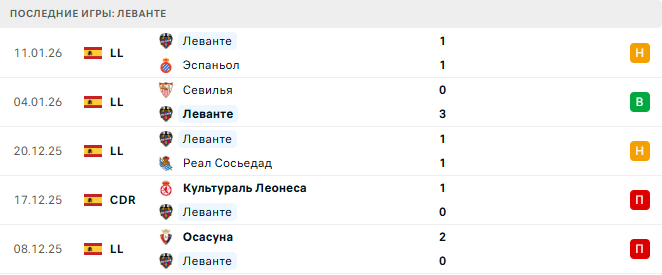 Реал Мадрид - Леванте прогноз Реал Мадрид - Леванте прогноз