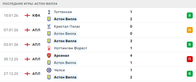 Астон Вилла - Эвертон 18 Января 2026