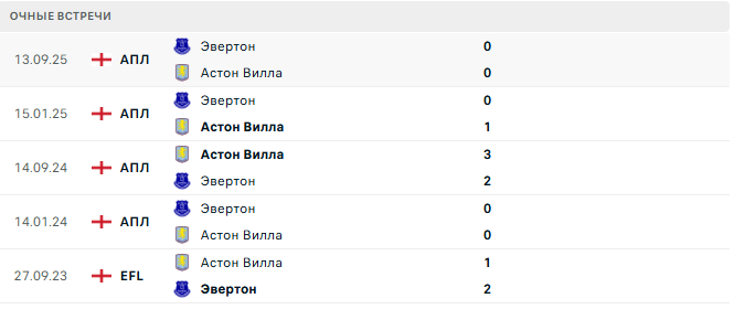 Астон Вилла - Эвертон матч