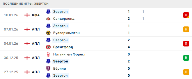 Астон Вилла - Эвертон прогноз