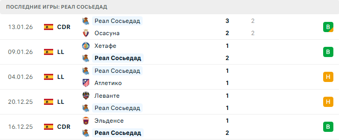 Реал Сосьедад - Барселона 18 Января 2026